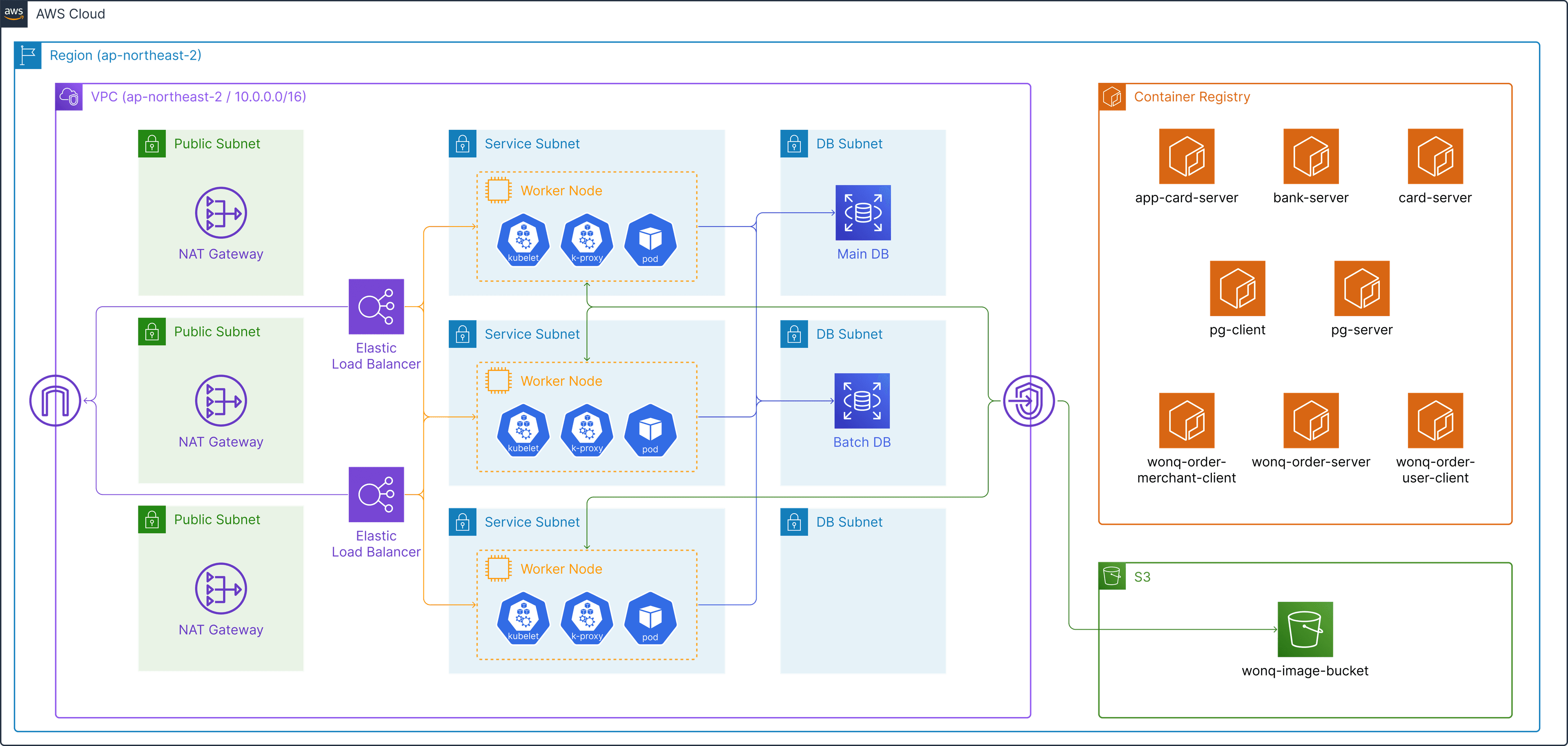 운영 환경 아키텍처