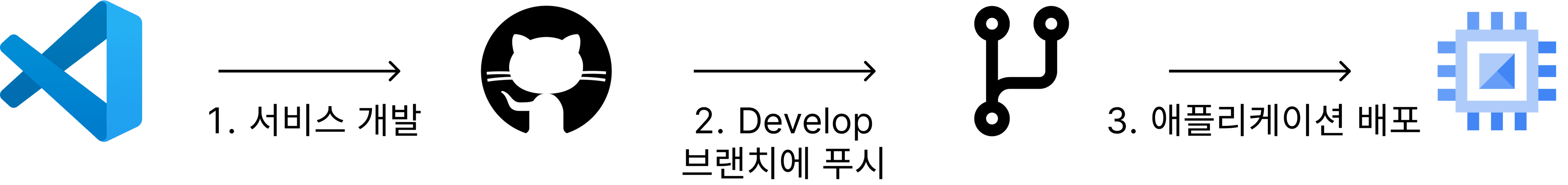 개발 환경 CI/CD 파이프라인