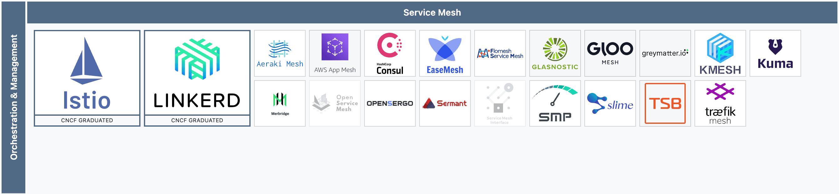 CNCF Service Mesh 졸업 프로젝트