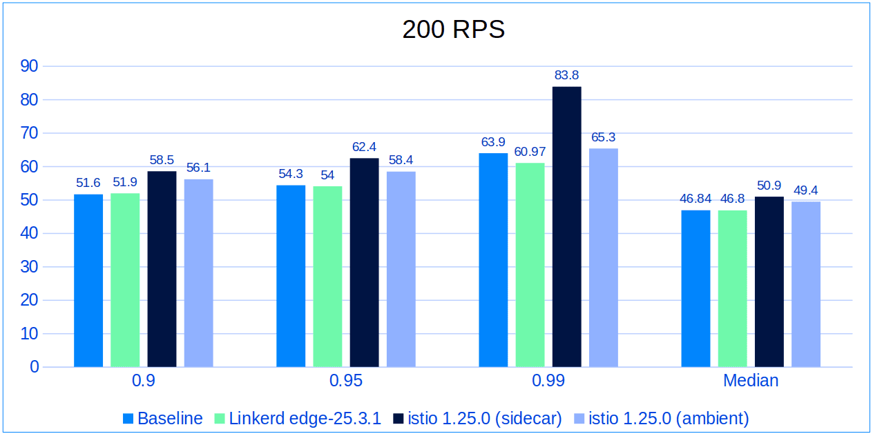 Linkerd vs Istio RPS 20 벤치마크