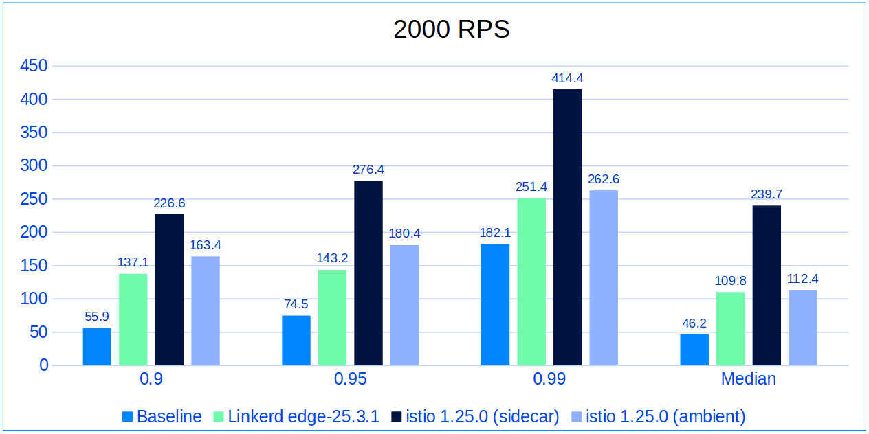 Linkerd vs Istio RPS 2000 벤치마크