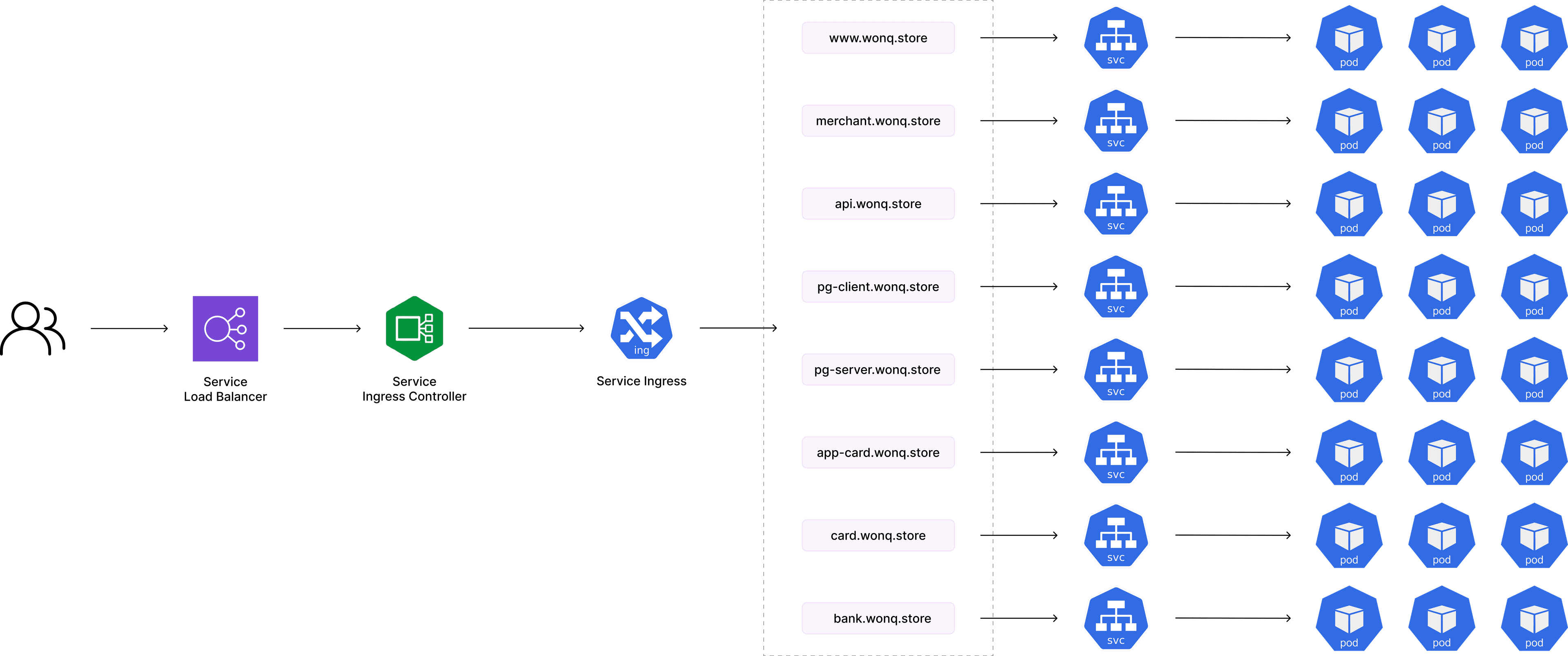 운영 환경 서비스 구성