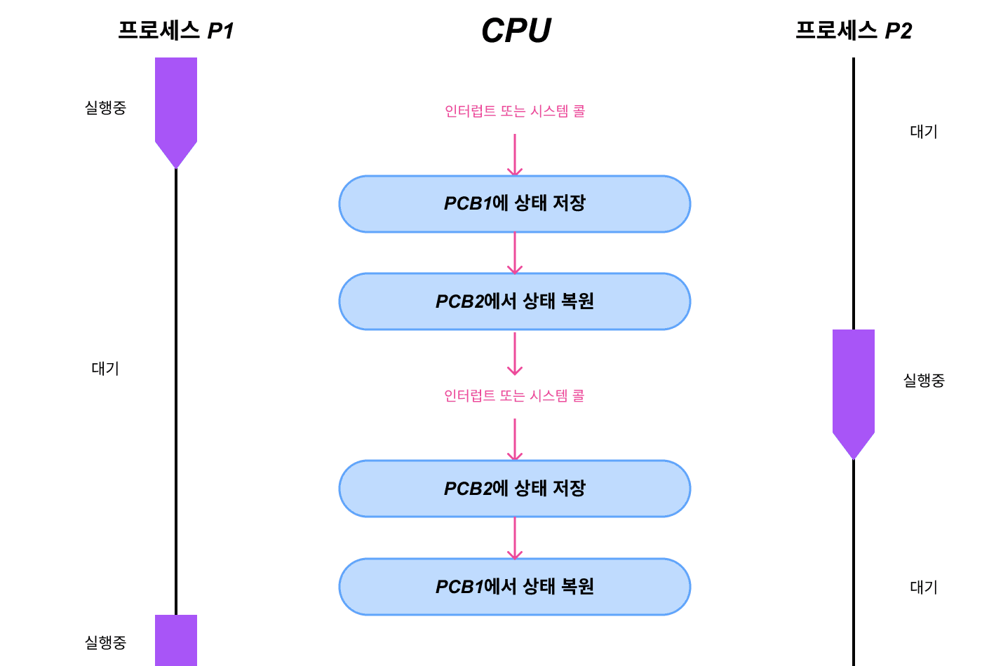 Context Switching 과정